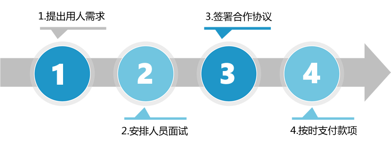 外包程序员|开发人员外包|软件人员外包|软件人力外包 驻场开发